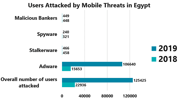 Mobile Threats in Egypt