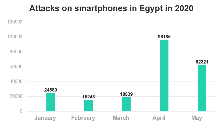 Attacks on smartphones in Egypt in 2020
