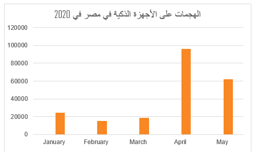الهجمات على الأجهزة الذكية فى مصر فى 2020