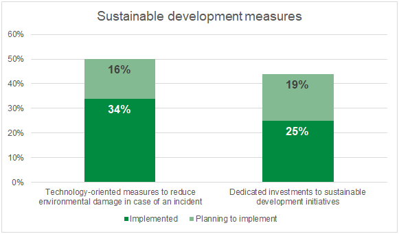 Sustainable Development Measures