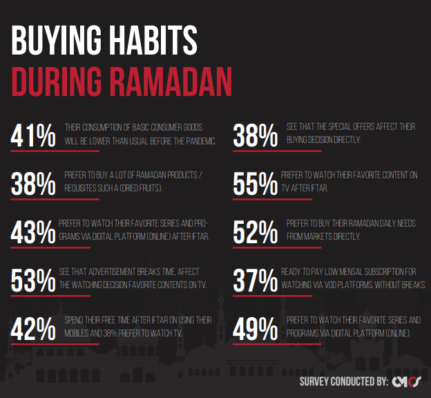 Buying habits in the pandemic era... How do consumers think during Ramadan