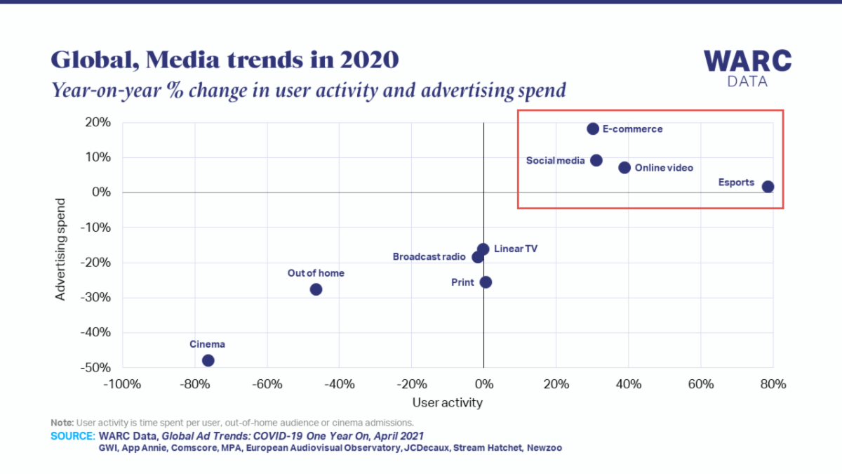 COVID-19 One Year On Media trends in 2020