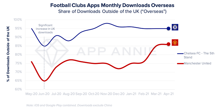 Football Clubs Apps Monthly Downloads Overseas