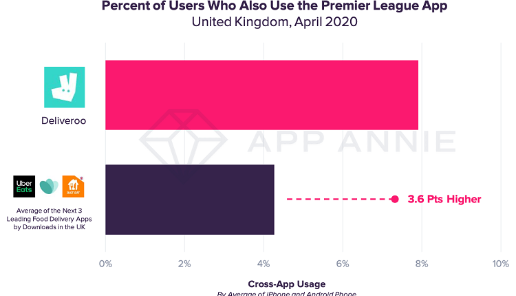 Percent of Users Who Also Use the Premier League App