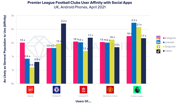 Premier League Football Clubs User Affinity with Social Apps