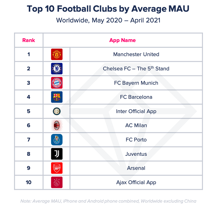 Top Football Clubs By Blobal Monthly Active User Base