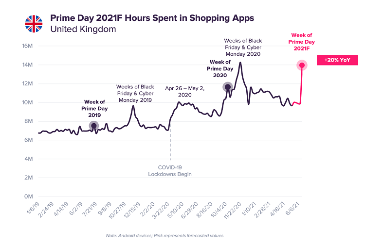 Prime Day 2021F Hours Spent in Shopping Apps (United Kingdom)