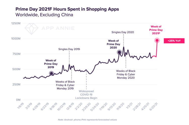 Prime Day 2021F Hours Spent in Shopping Apps (Worldwide, Excluding China)