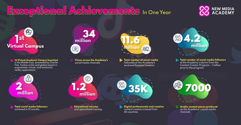 Exceptional Achievements for The New Media Academy in One Year