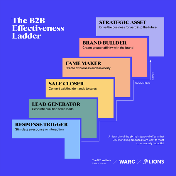 The B2B Effectiveness Ladder