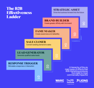 B2B Effectiveness Ladder