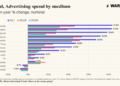 Global advertising spend by medium