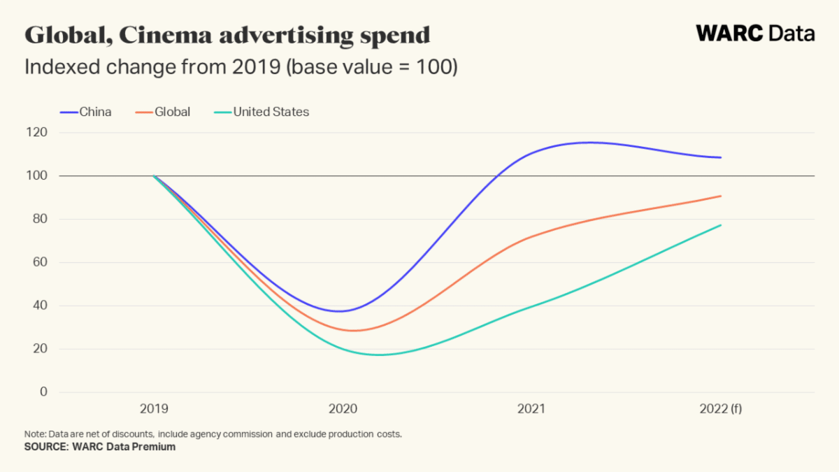 Global Cinema advertising spend