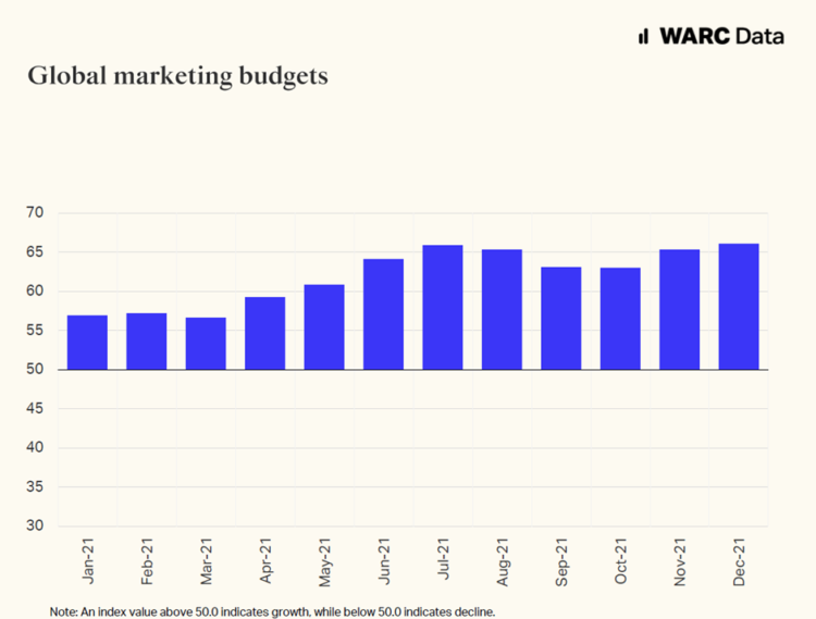 Marketing budget chart CMOs