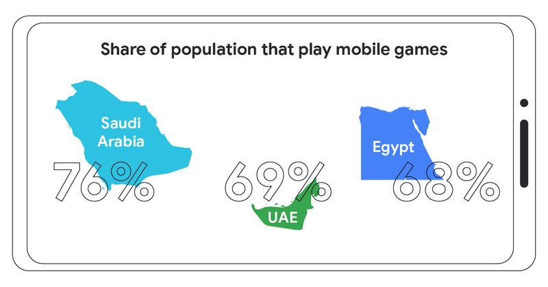 Source: AdColony, UAE, Saudi Arabia, Egypt, Under The Microscope Series, 2021