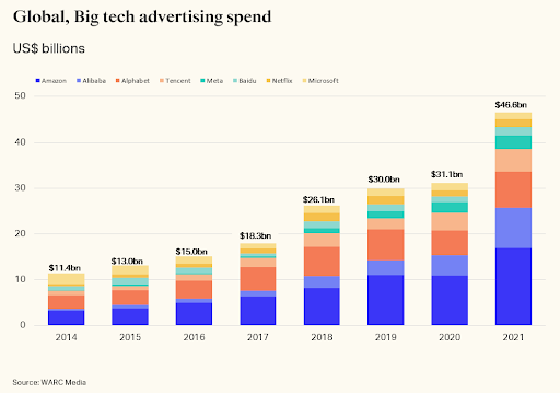 Global_ Big tech adspend US_ billions