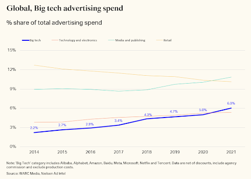 Global_ Big tech adspend share of total