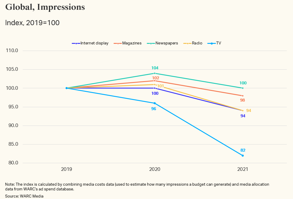 Global, Impressions