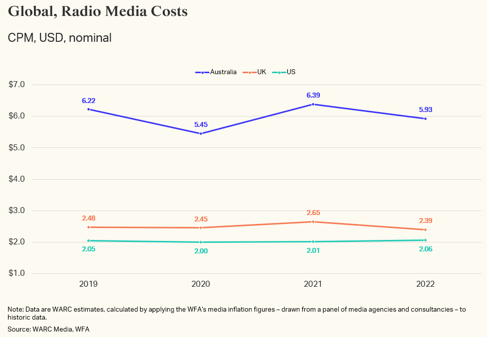 Global, Radio Media Costs