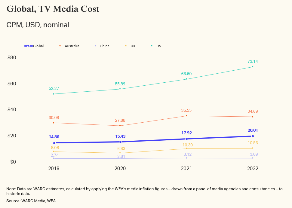 Global, TV Media Cost