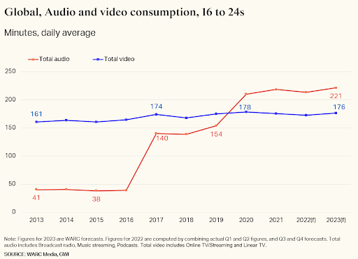 Global, Audio and video consumption 16-24s 