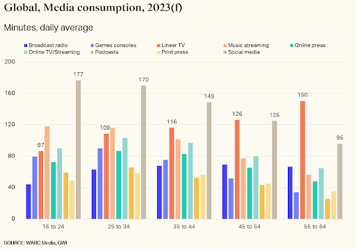 Global, Media consumption 