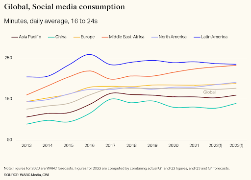 Global, Social media consumption 