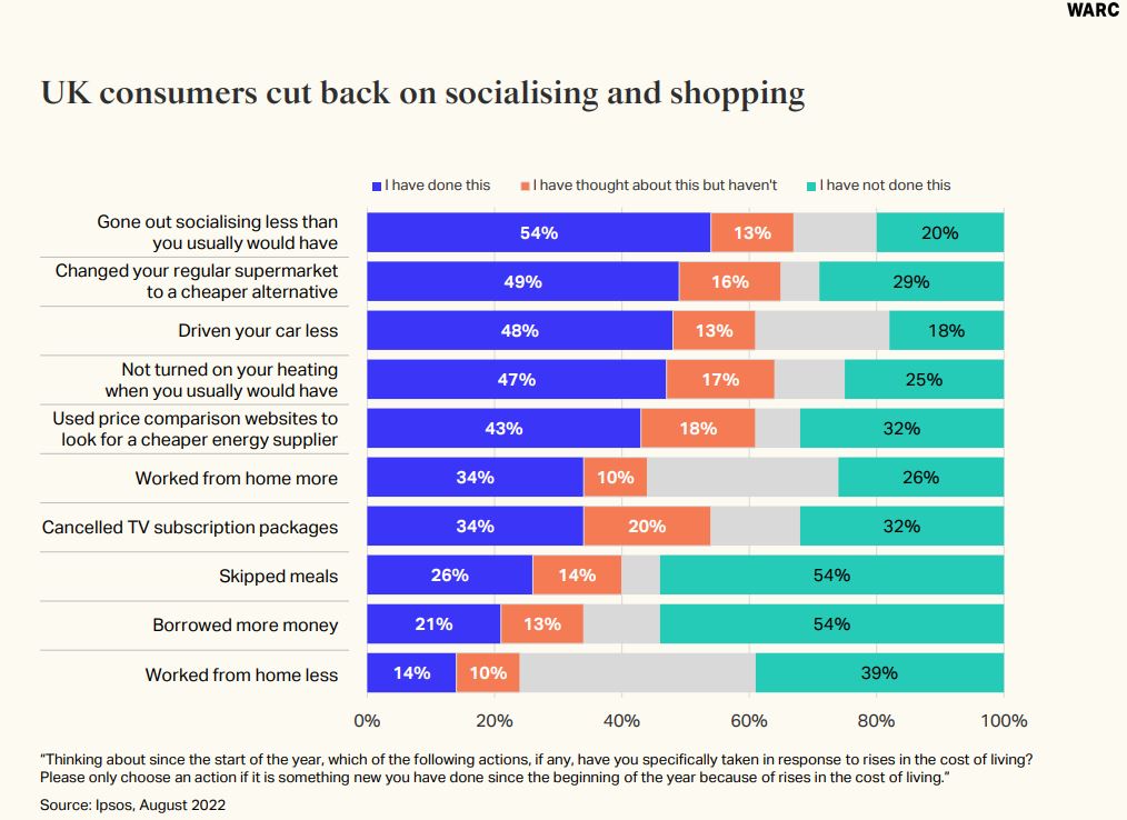 UK consumers cut back on socialising and shopping