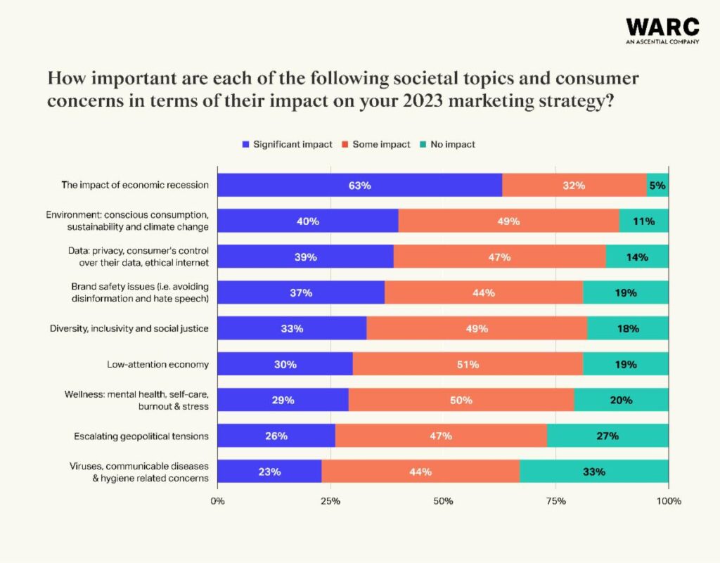 Global economic outlook to impact 95% of marketers 